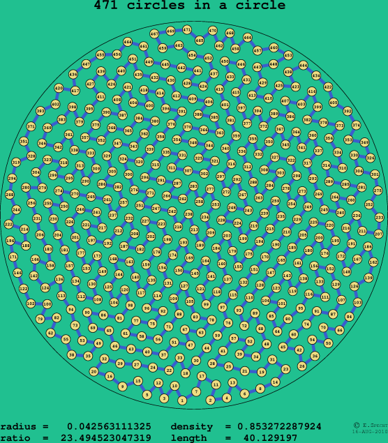 471 circles in a circle