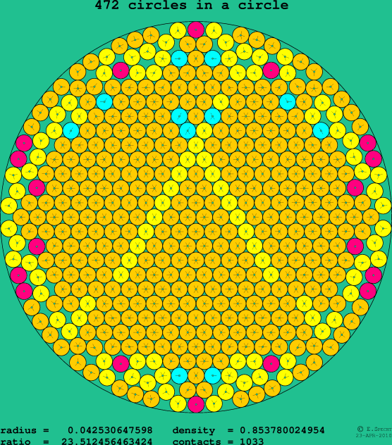 472 circles in a circle