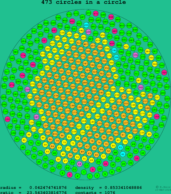 473 circles in a circle