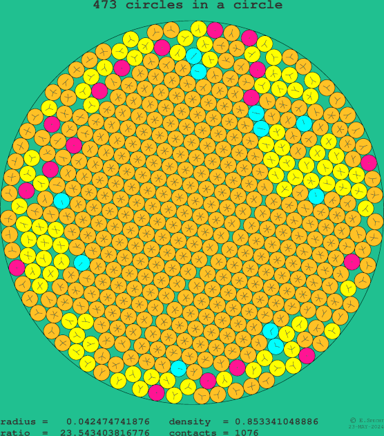 473 circles in a circle