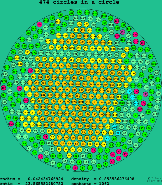 474 circles in a circle