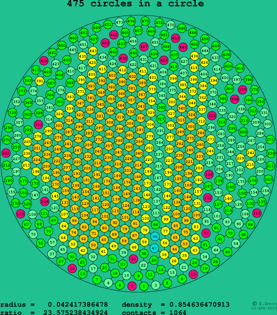 475 circles in a circle