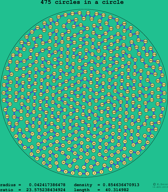 475 circles in a circle