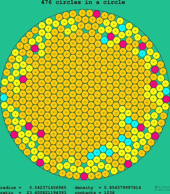 476 circles in a circle