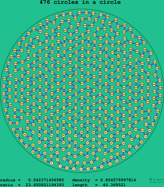 476 circles in a circle