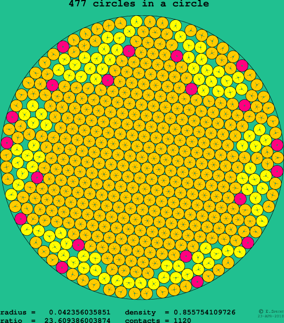 477 circles in a circle