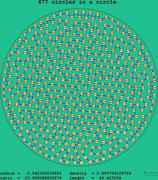 477 circles in a circle