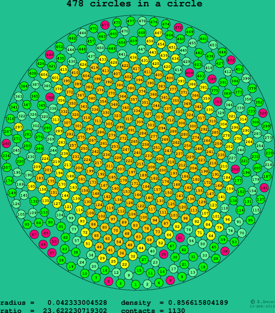 478 circles in a circle