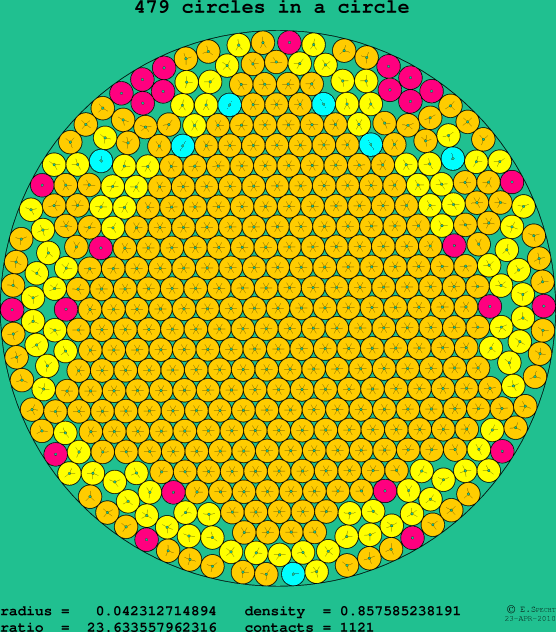 479 circles in a circle