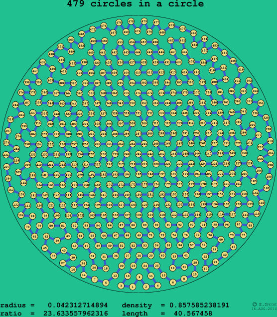 479 circles in a circle