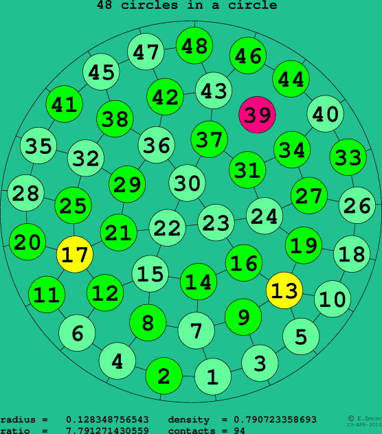 48 circles in a circle