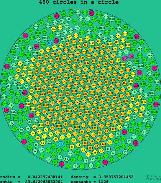 480 circles in a circle