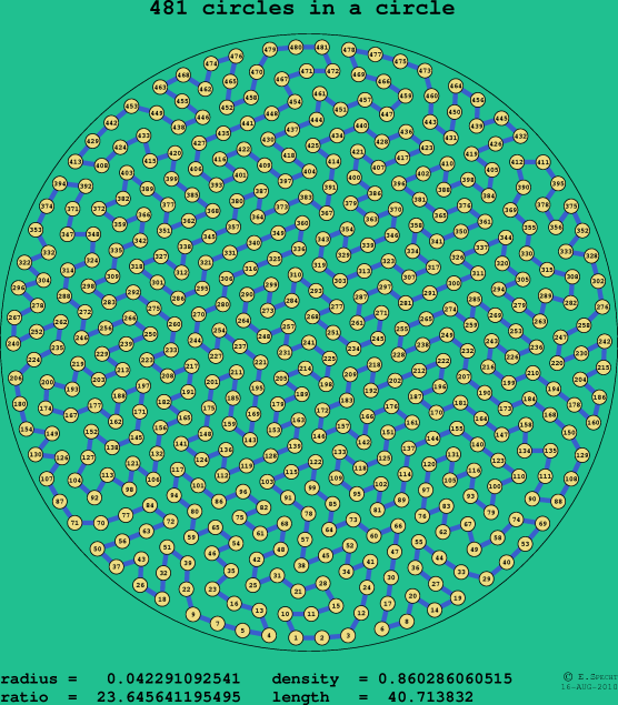 481 circles in a circle