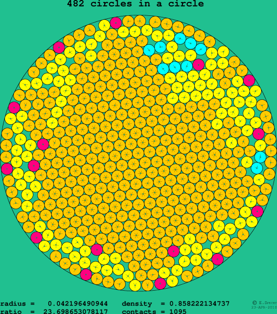 482 circles in a circle