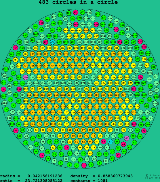 483 circles in a circle