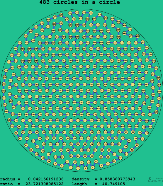 483 circles in a circle