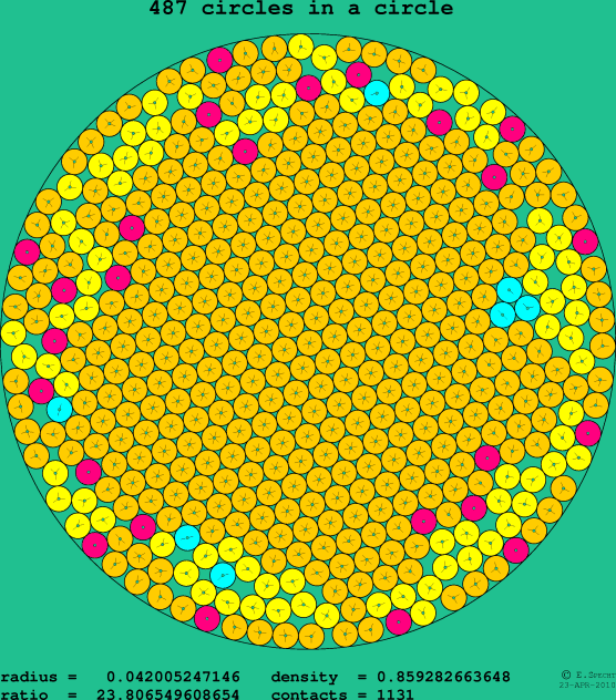 487 circles in a circle