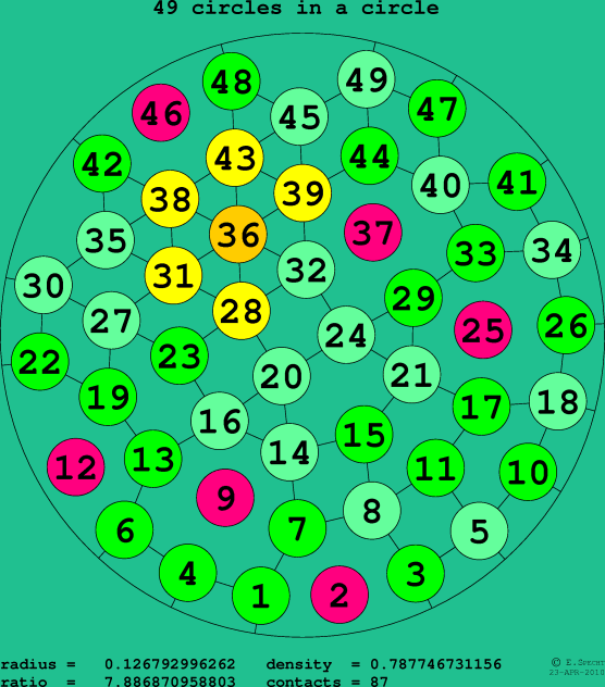 49 circles in a circle