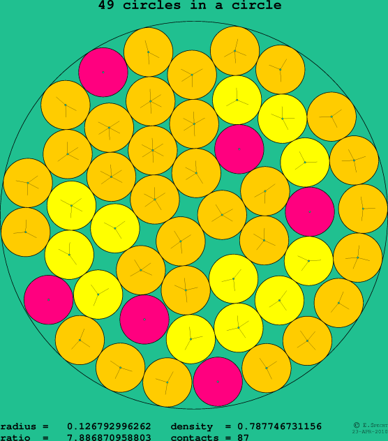 49 circles in a circle