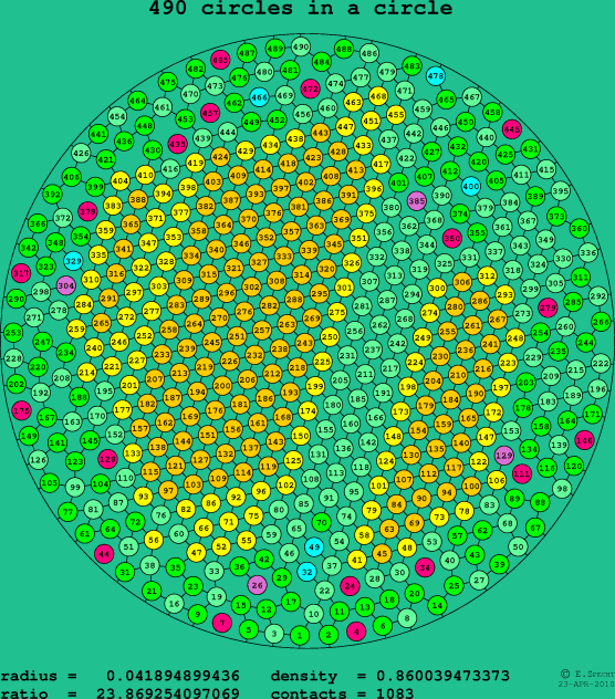 490 circles in a circle