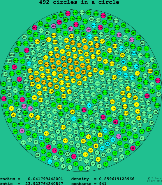 492 circles in a circle