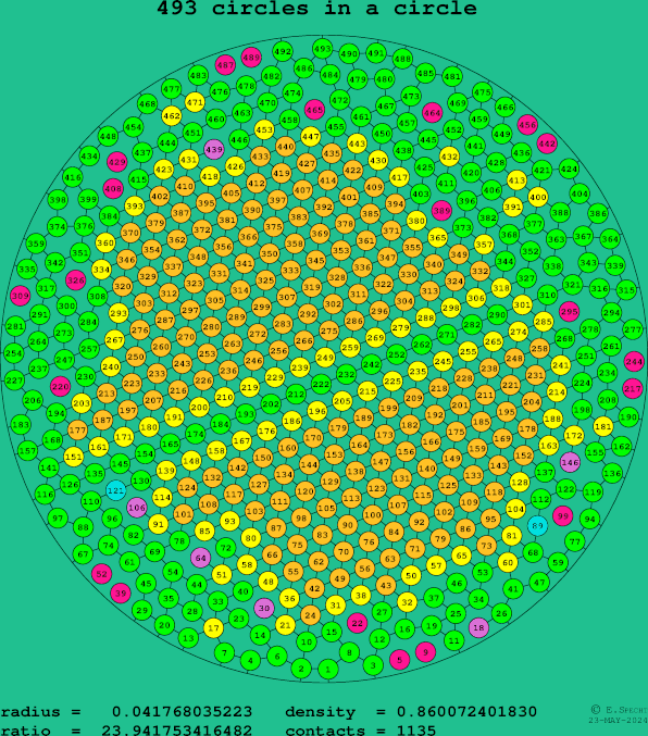 493 circles in a circle