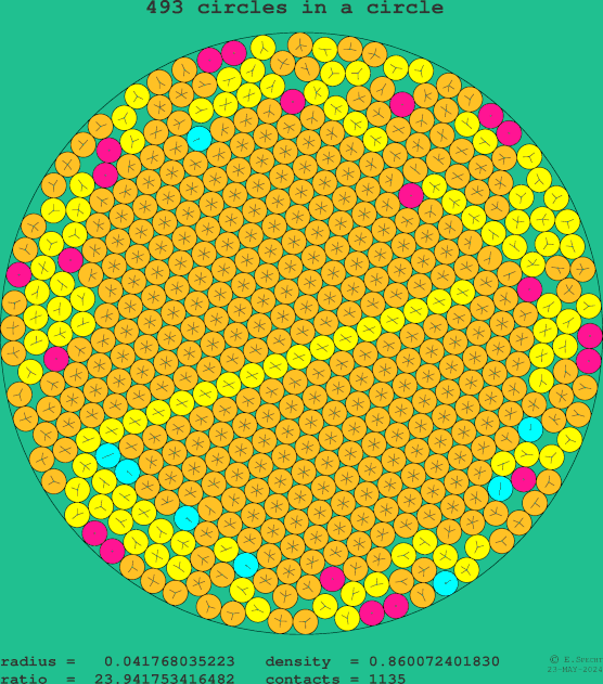 493 circles in a circle