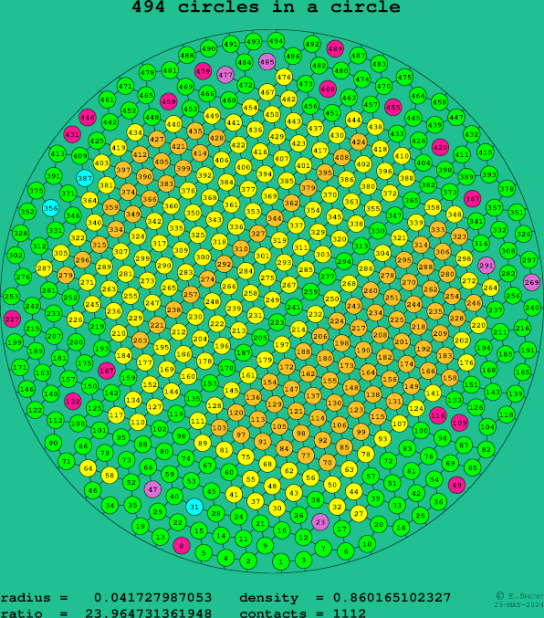 494 circles in a circle