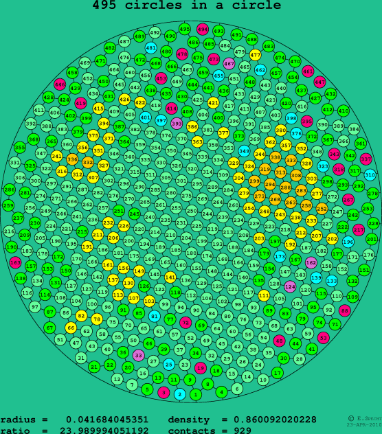 495 circles in a circle