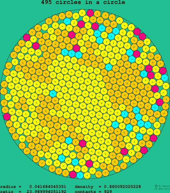 495 circles in a circle