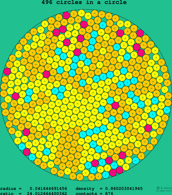 496 circles in a circle