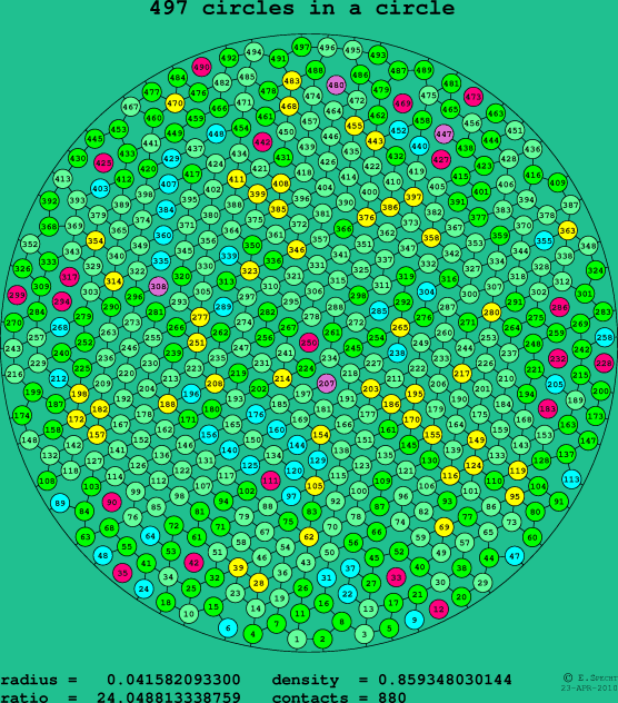 497 circles in a circle