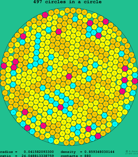 497 circles in a circle