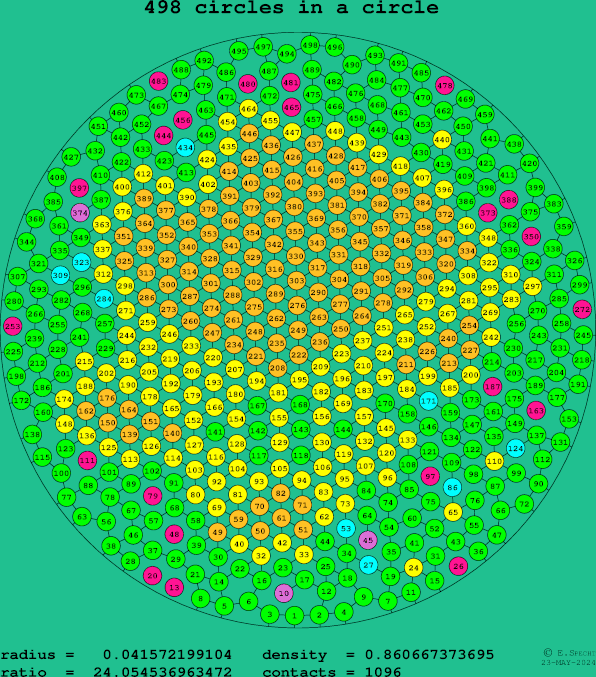 498 circles in a circle