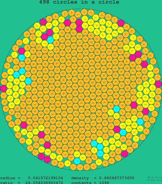 498 circles in a circle