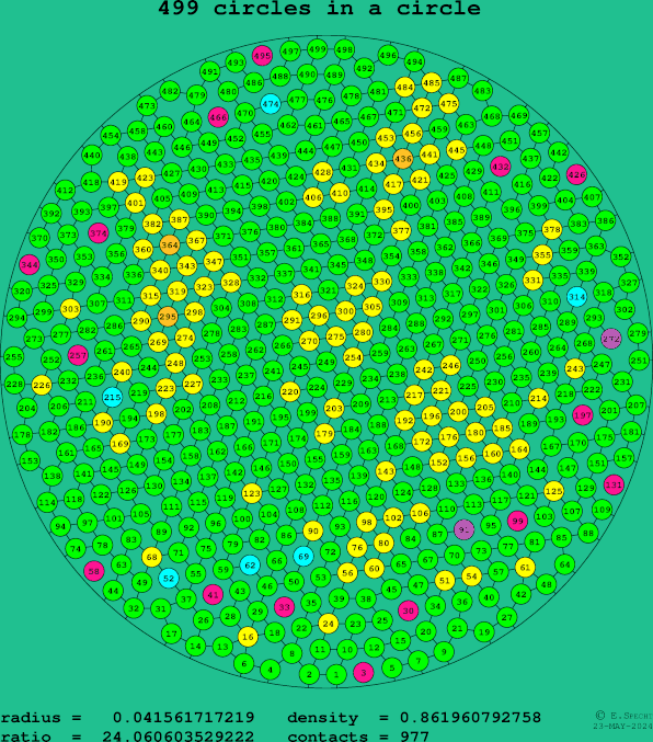 499 circles in a circle