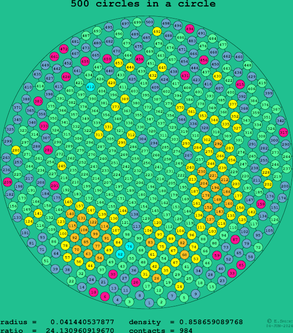 500 circles in a circle