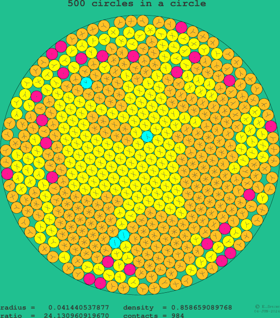 500 circles in a circle