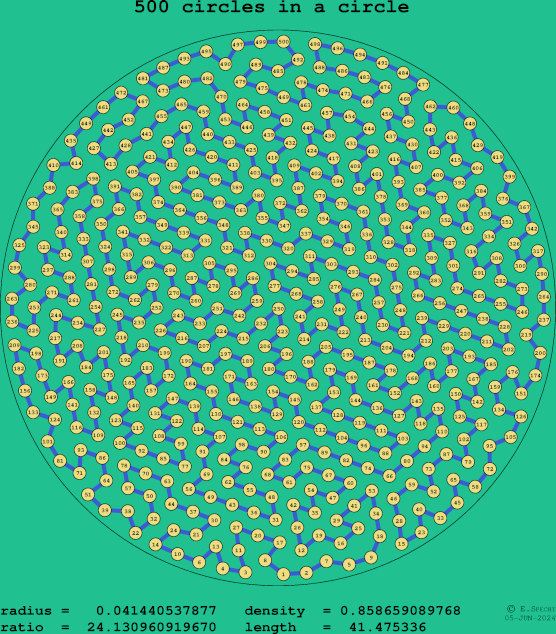 500 circles in a circle