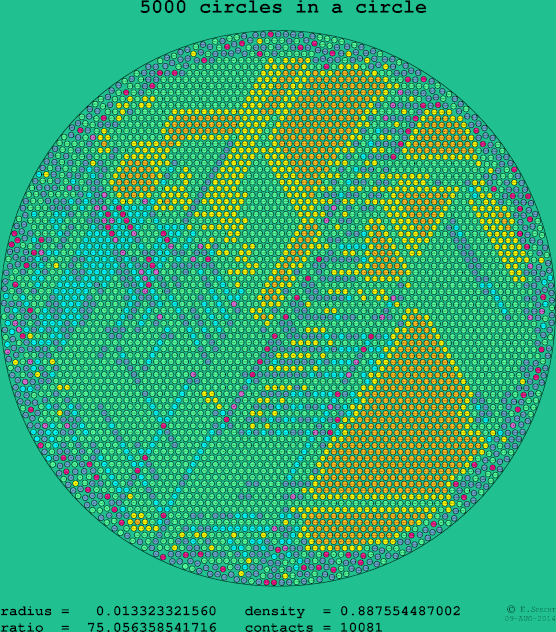 5000 circles in a circle