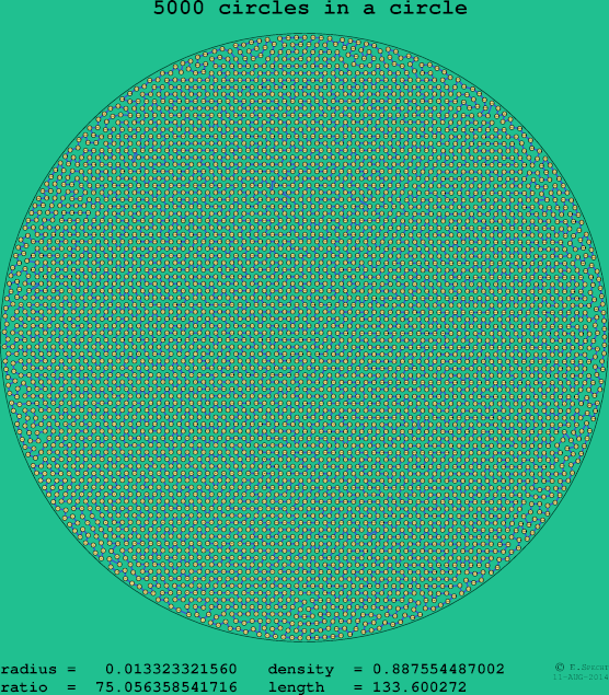 5000 circles in a circle