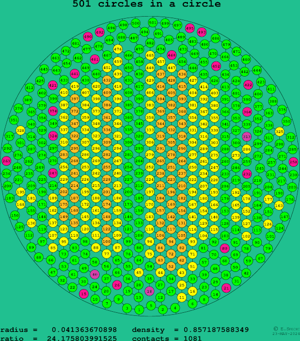 501 circles in a circle