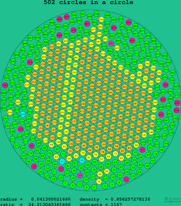 502 circles in a circle