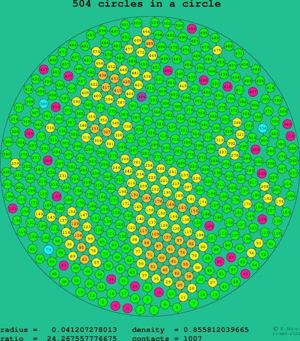 504 circles in a circle