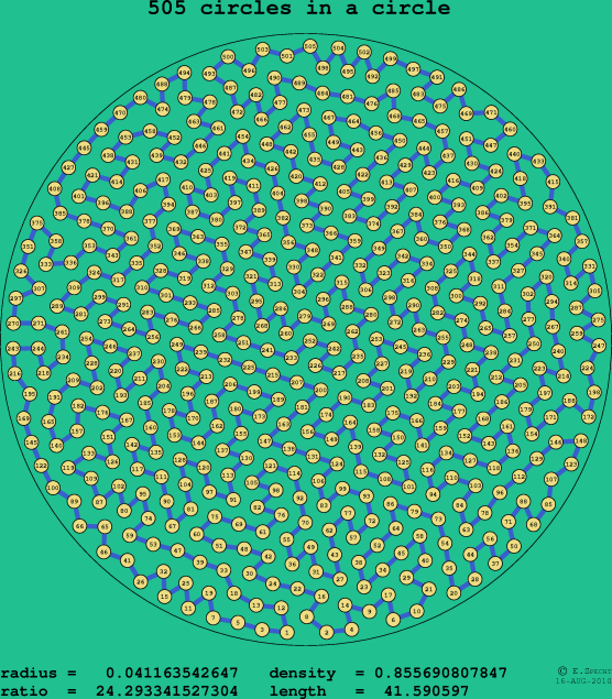 505 circles in a circle