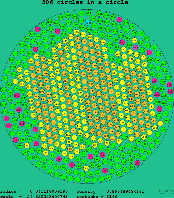 506 circles in a circle