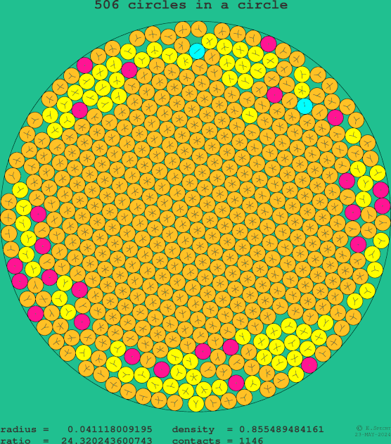 506 circles in a circle