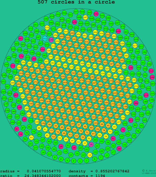 507 circles in a circle