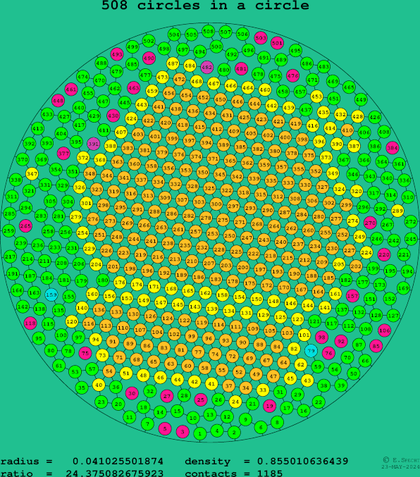 508 circles in a circle