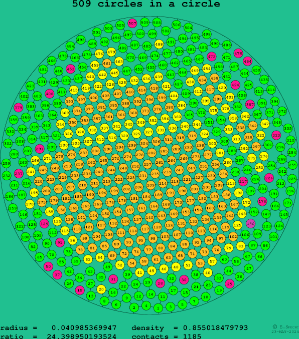 509 circles in a circle